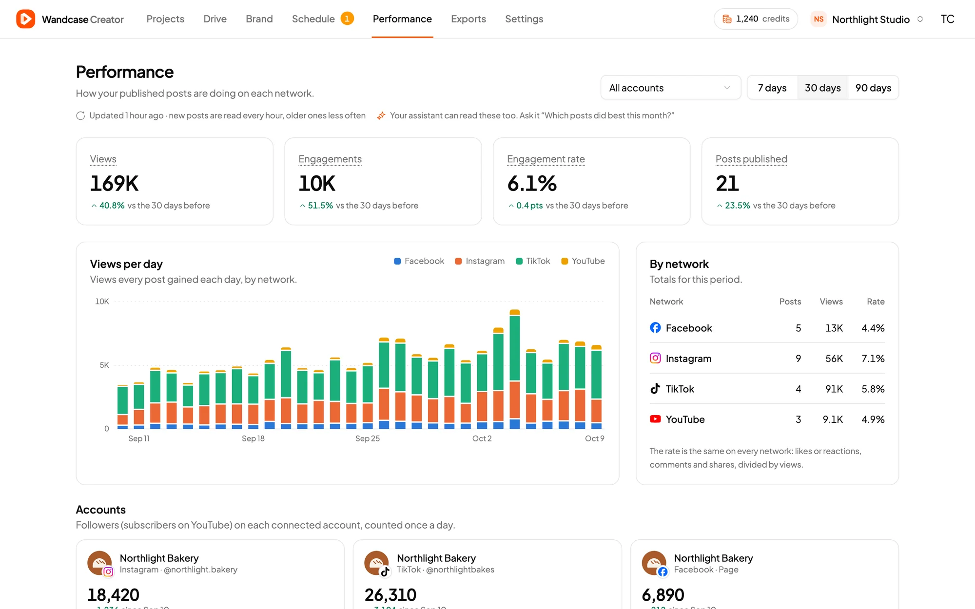 Creator's performance page: views, engagements, engagement rate and posts, views per day by network, and totals by network